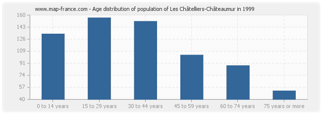 Age distribution of population of Les Châtelliers-Châteaumur in 1999
